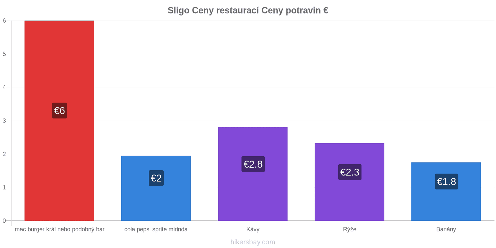 Sligo změny cen hikersbay.com