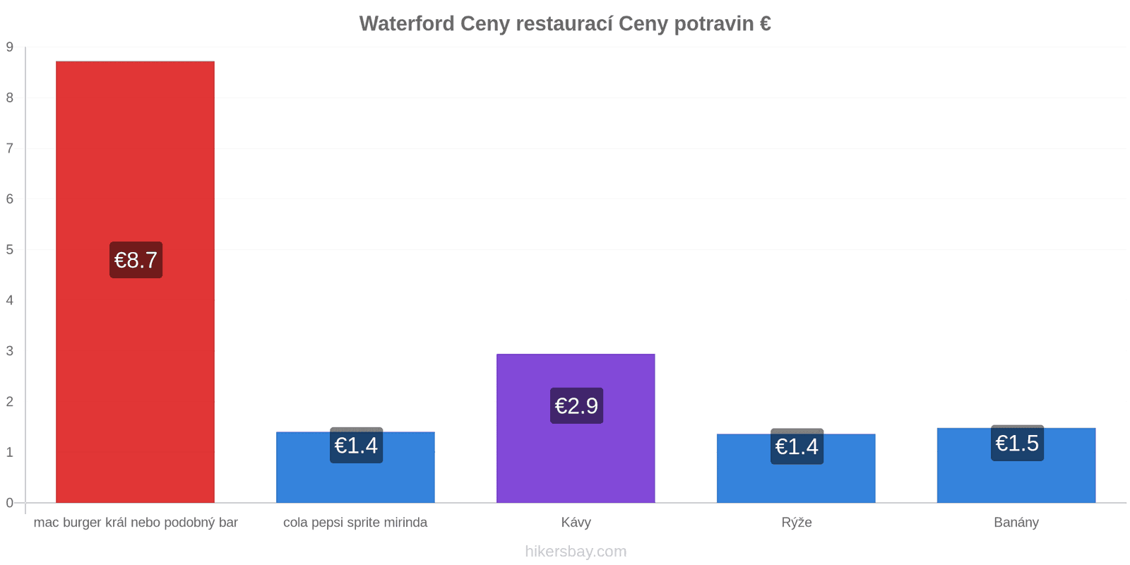 Waterford změny cen hikersbay.com