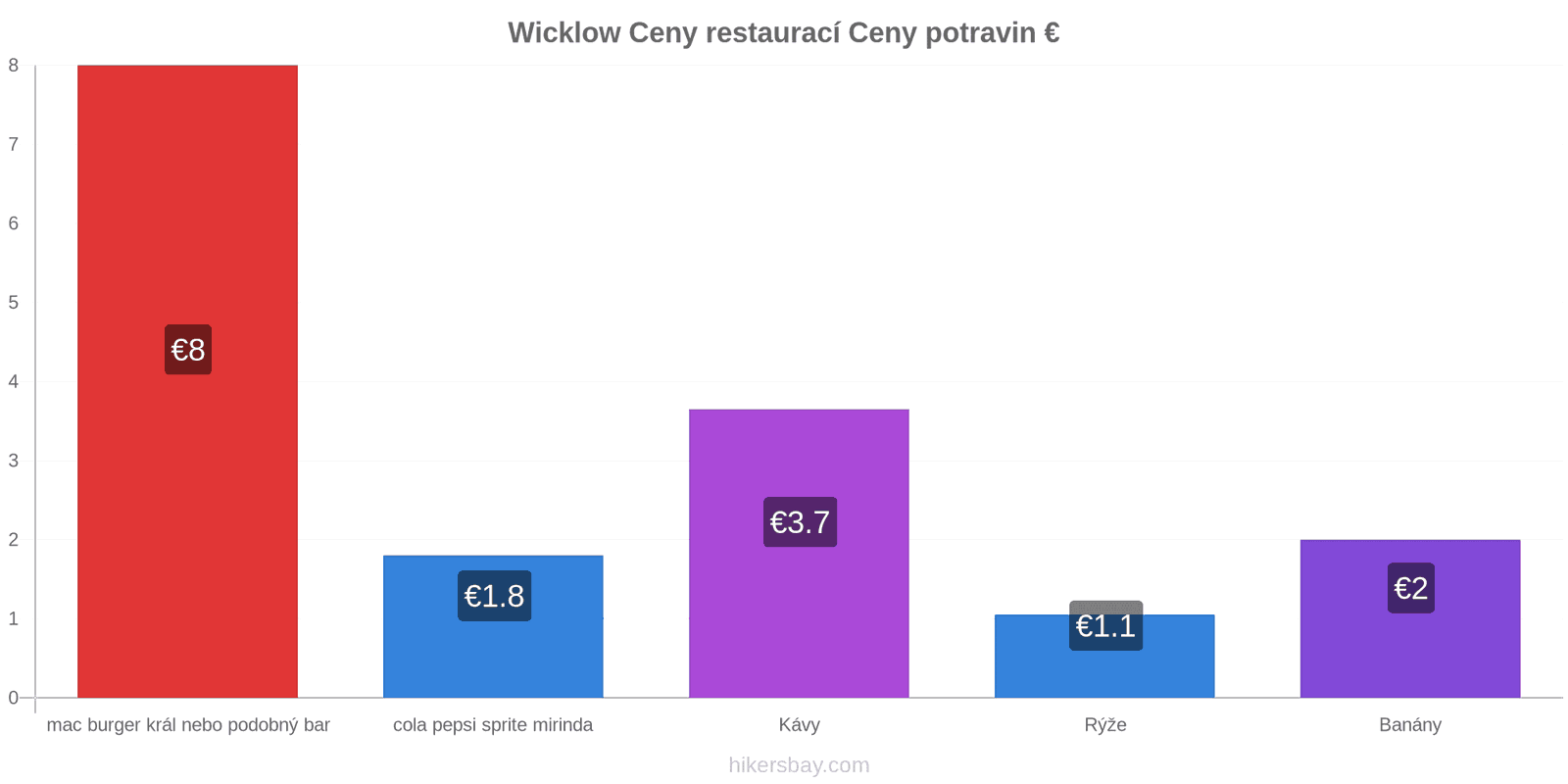 Wicklow změny cen hikersbay.com