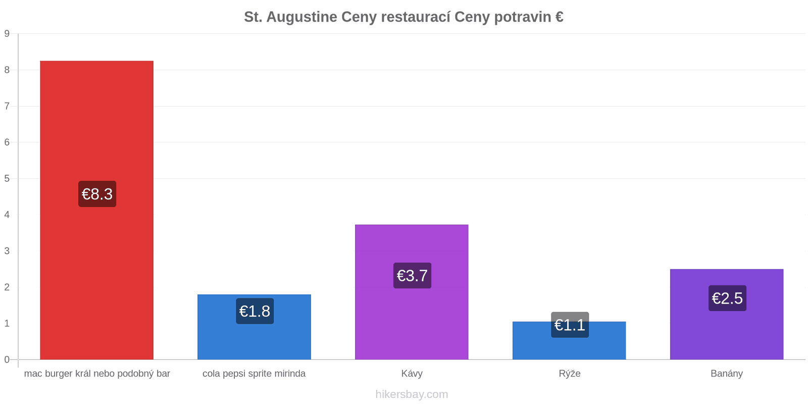 St. Augustine změny cen hikersbay.com