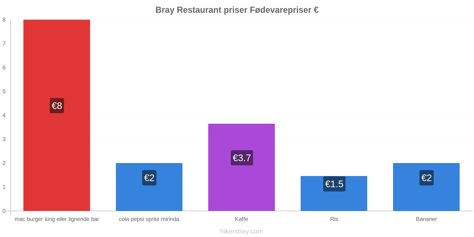 Bray prisændringer hikersbay.com