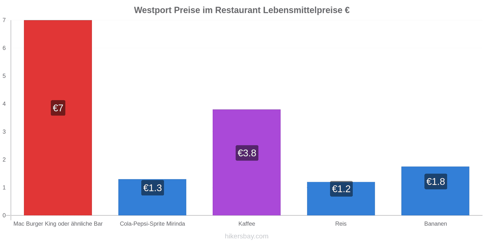 Westport Preisänderungen hikersbay.com