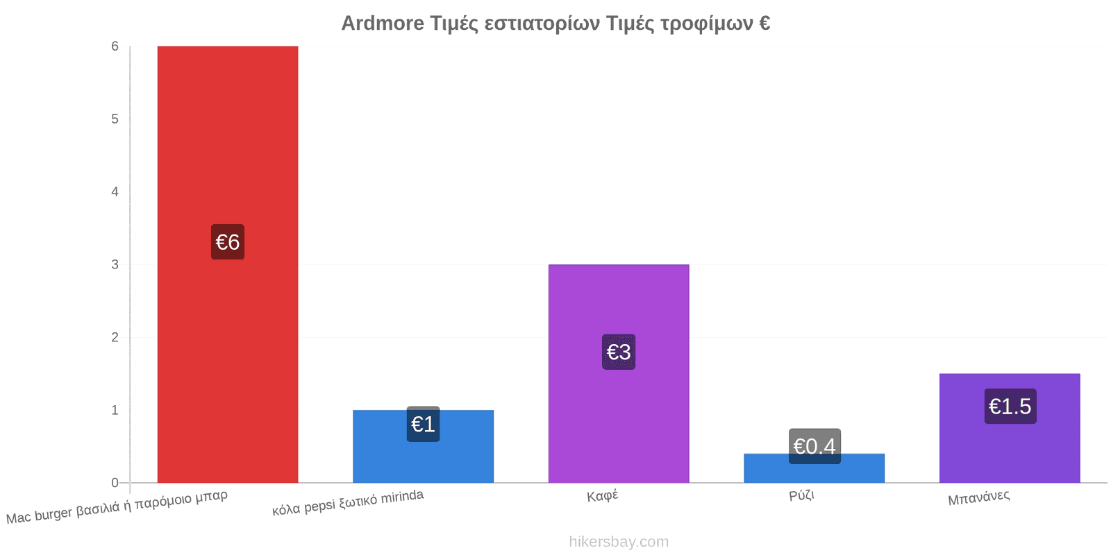 Ardmore αλλαγές τιμών hikersbay.com