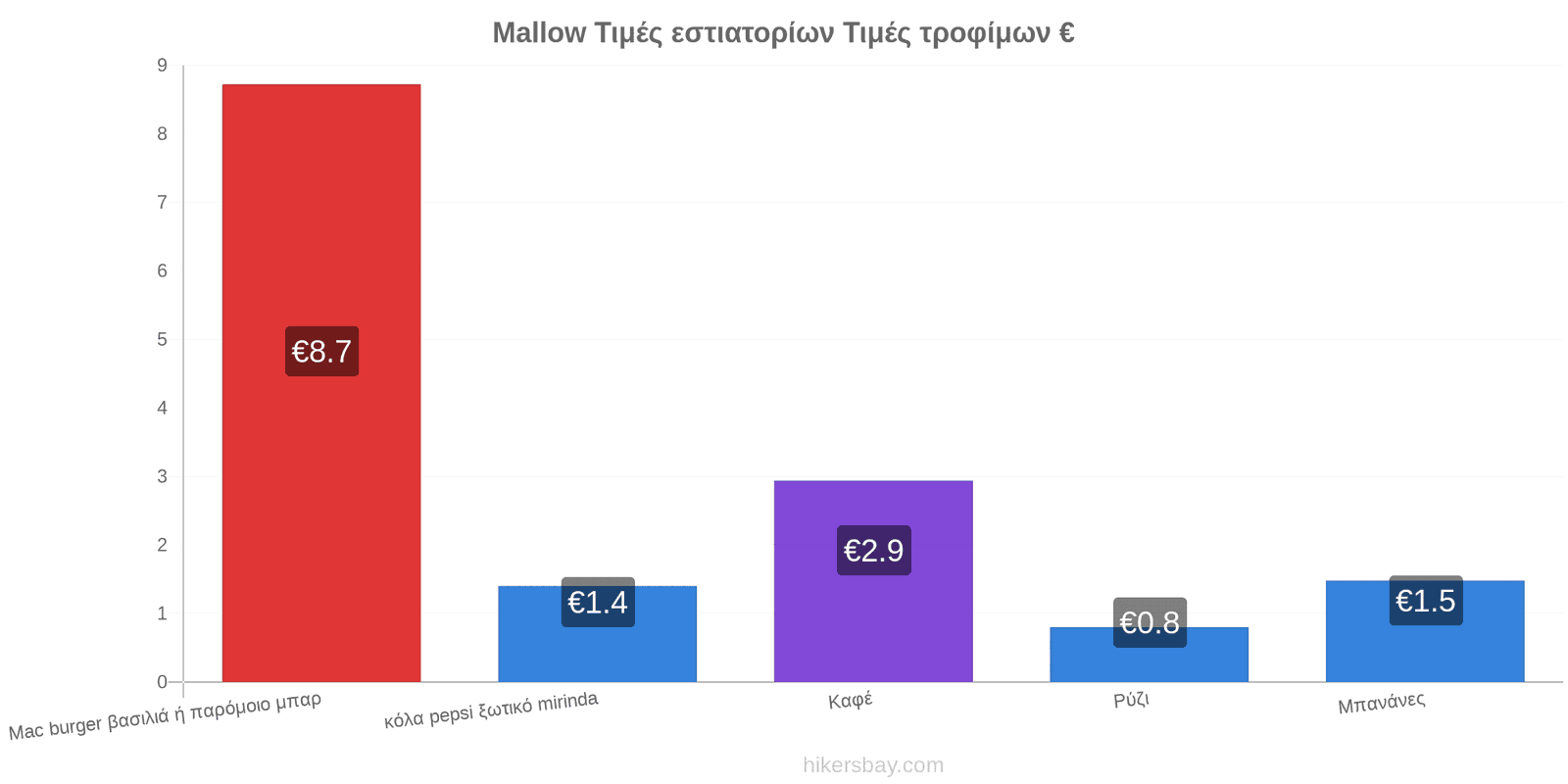 Mallow αλλαγές τιμών hikersbay.com