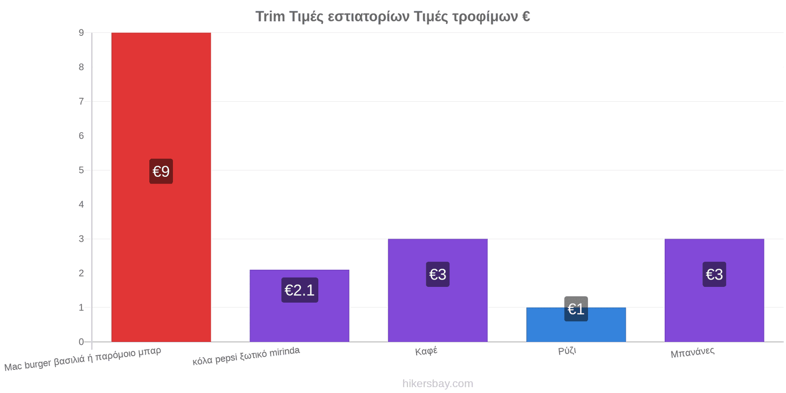 Trim αλλαγές τιμών hikersbay.com