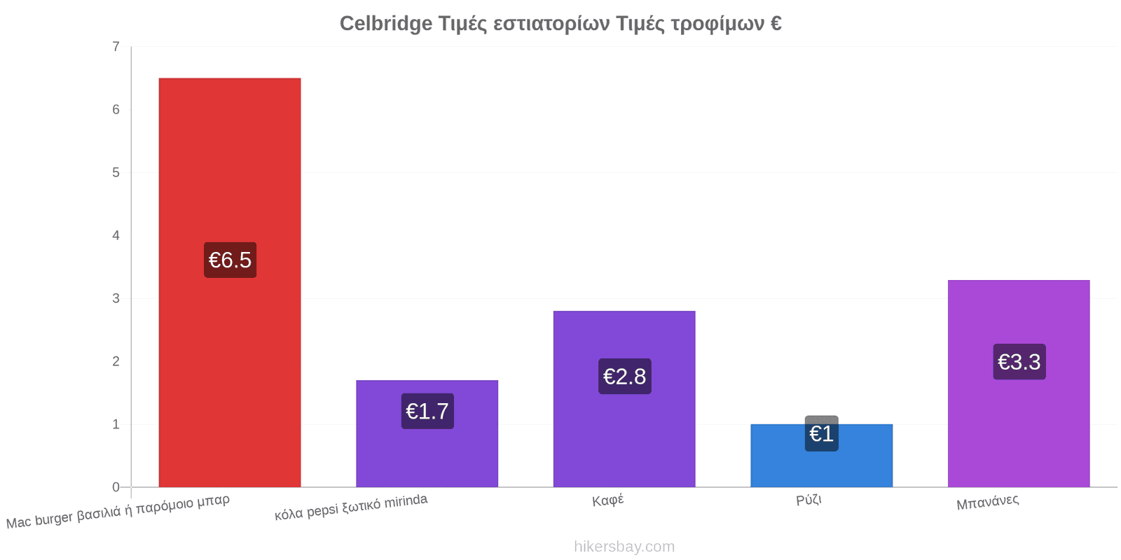 Celbridge αλλαγές τιμών hikersbay.com