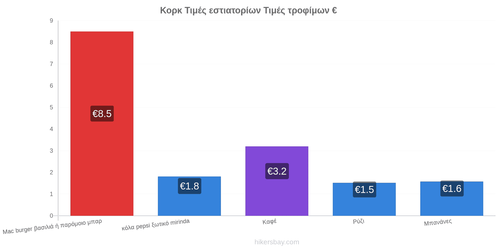 Κορκ αλλαγές τιμών hikersbay.com