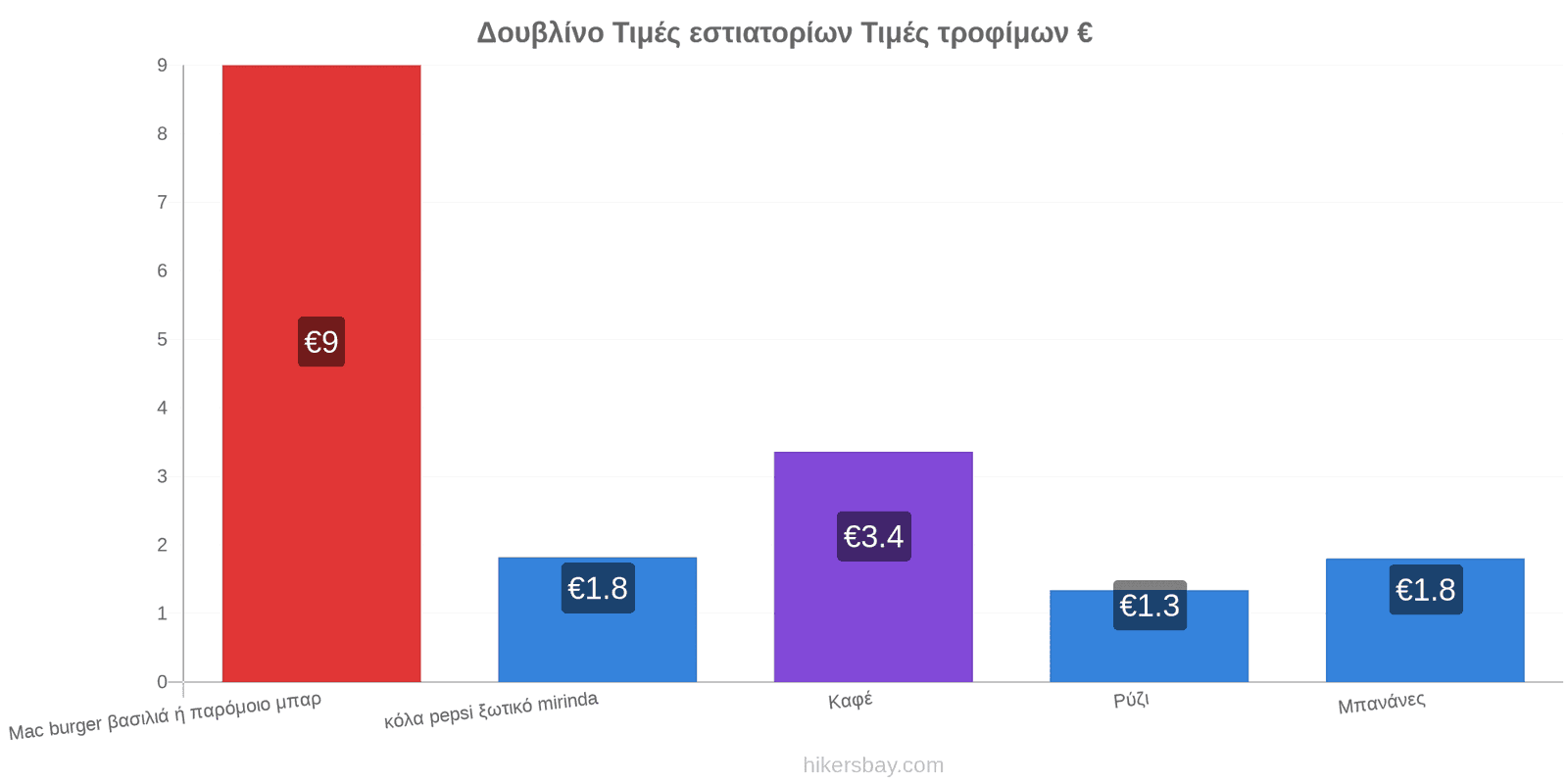 Δουβλίνο αλλαγές τιμών hikersbay.com