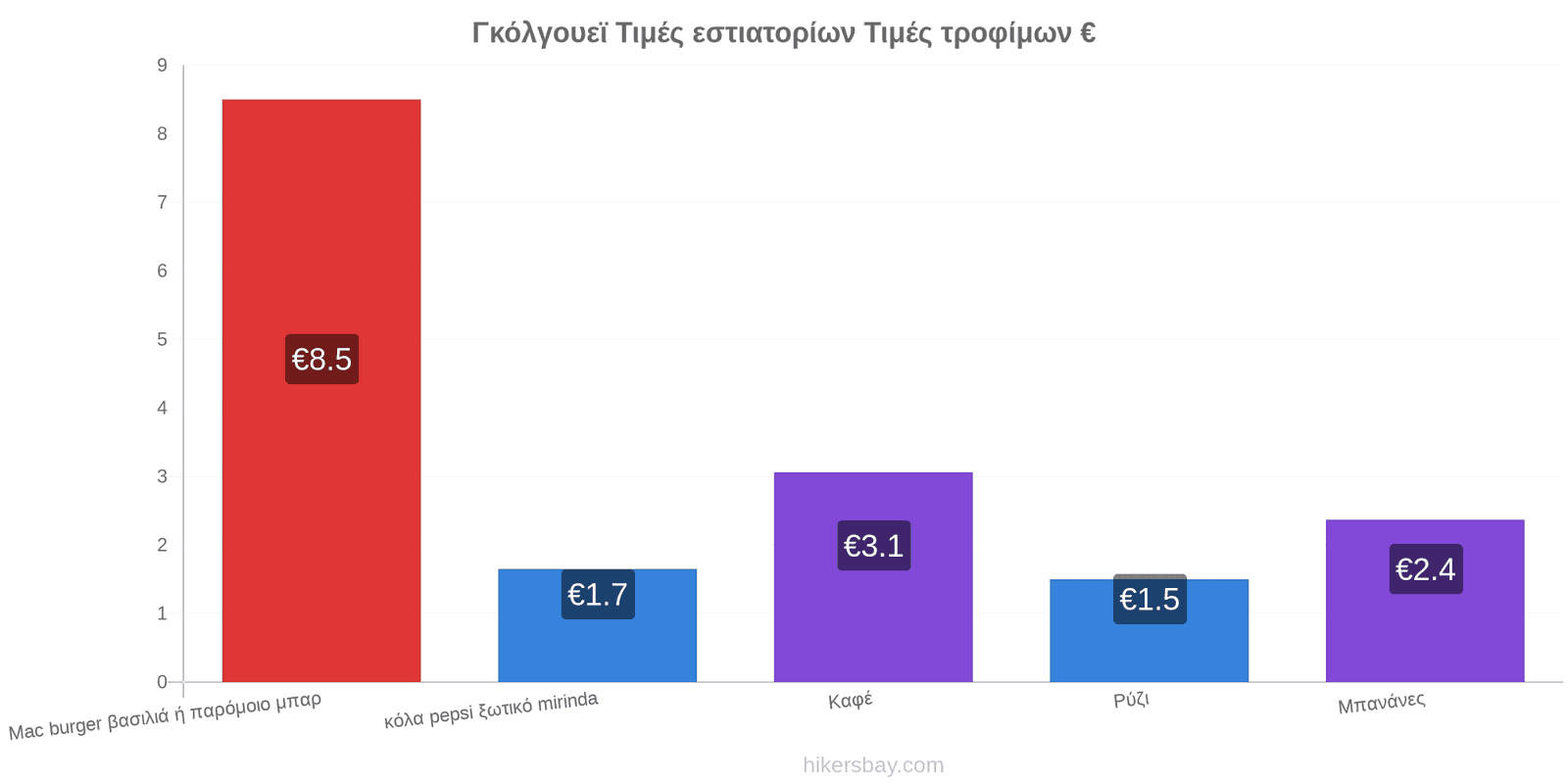 Γκόλγουεϊ αλλαγές τιμών hikersbay.com