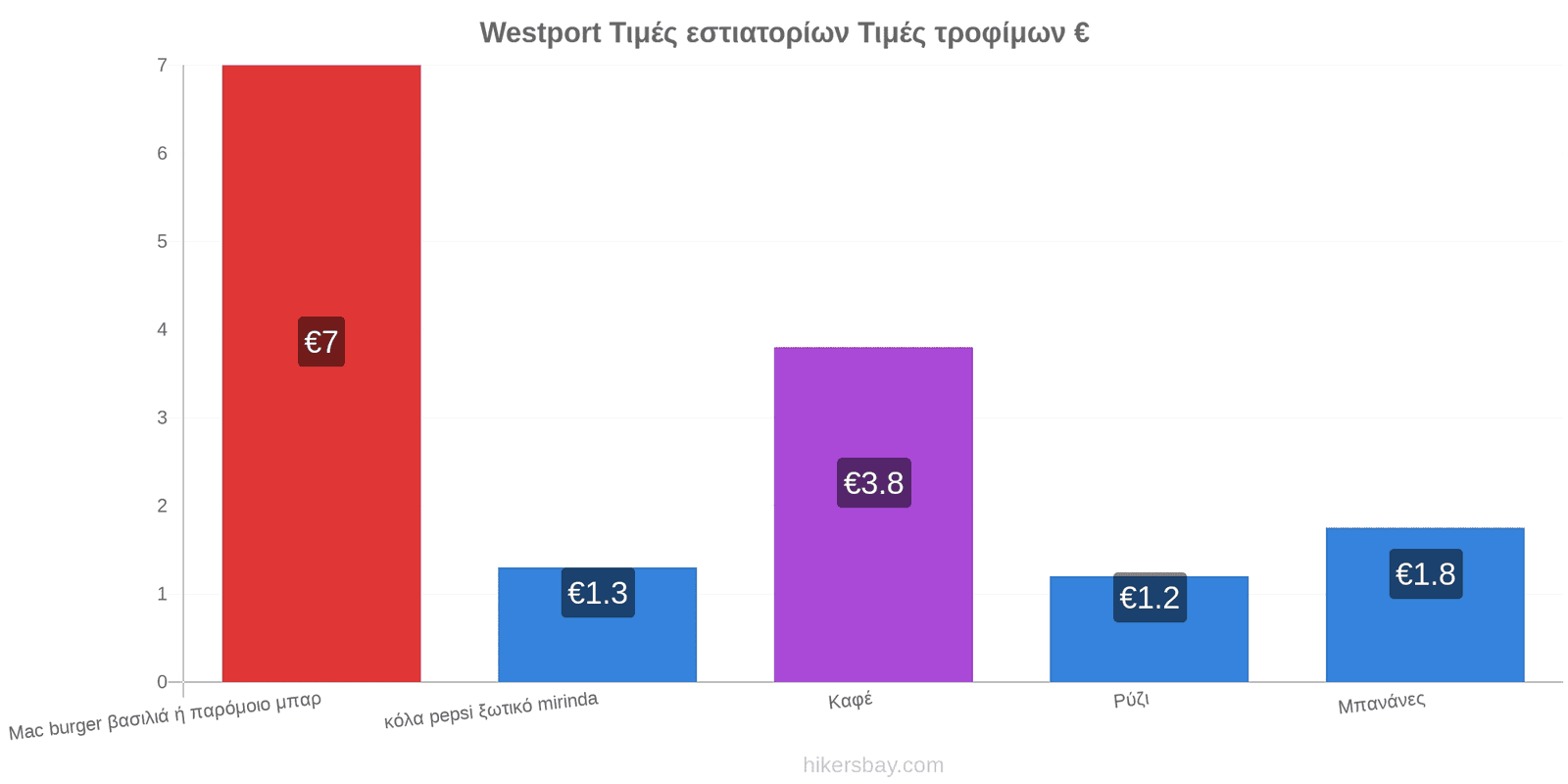 Westport αλλαγές τιμών hikersbay.com