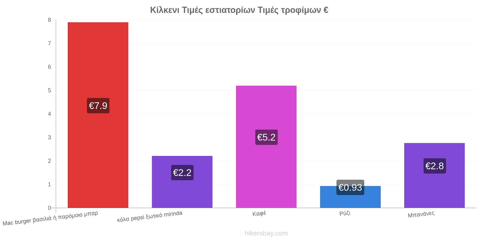 Κίλκενι αλλαγές τιμών hikersbay.com