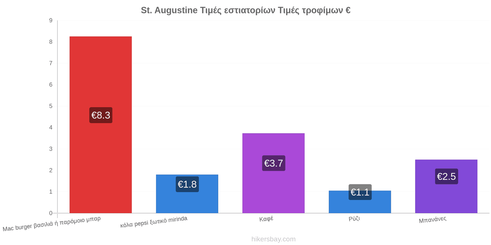 St. Augustine αλλαγές τιμών hikersbay.com