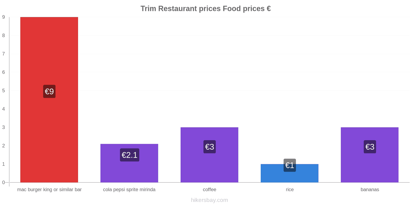 Trim price changes hikersbay.com