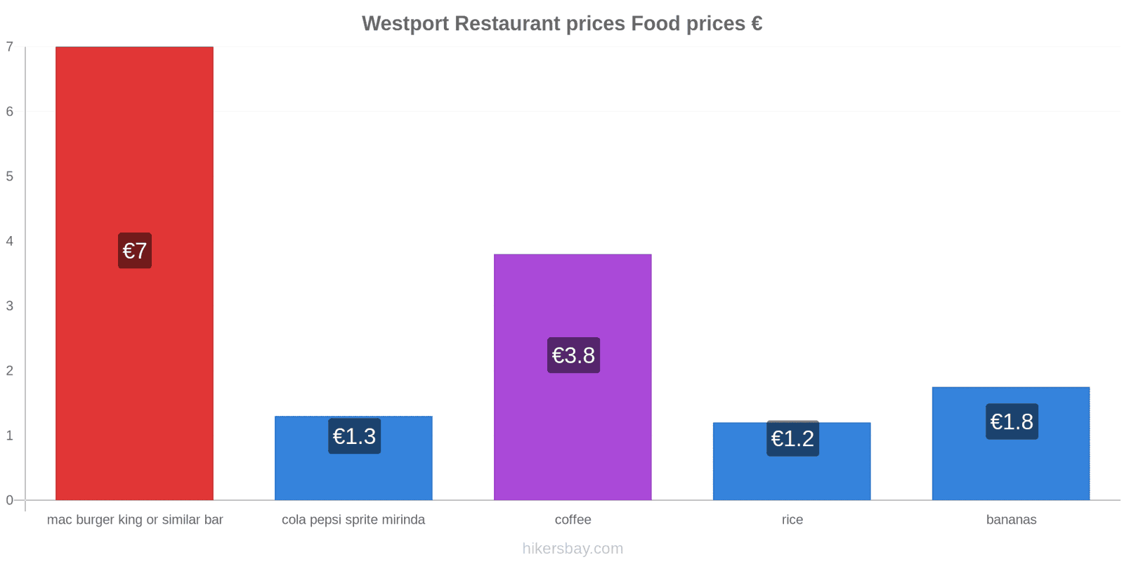 Westport price changes hikersbay.com