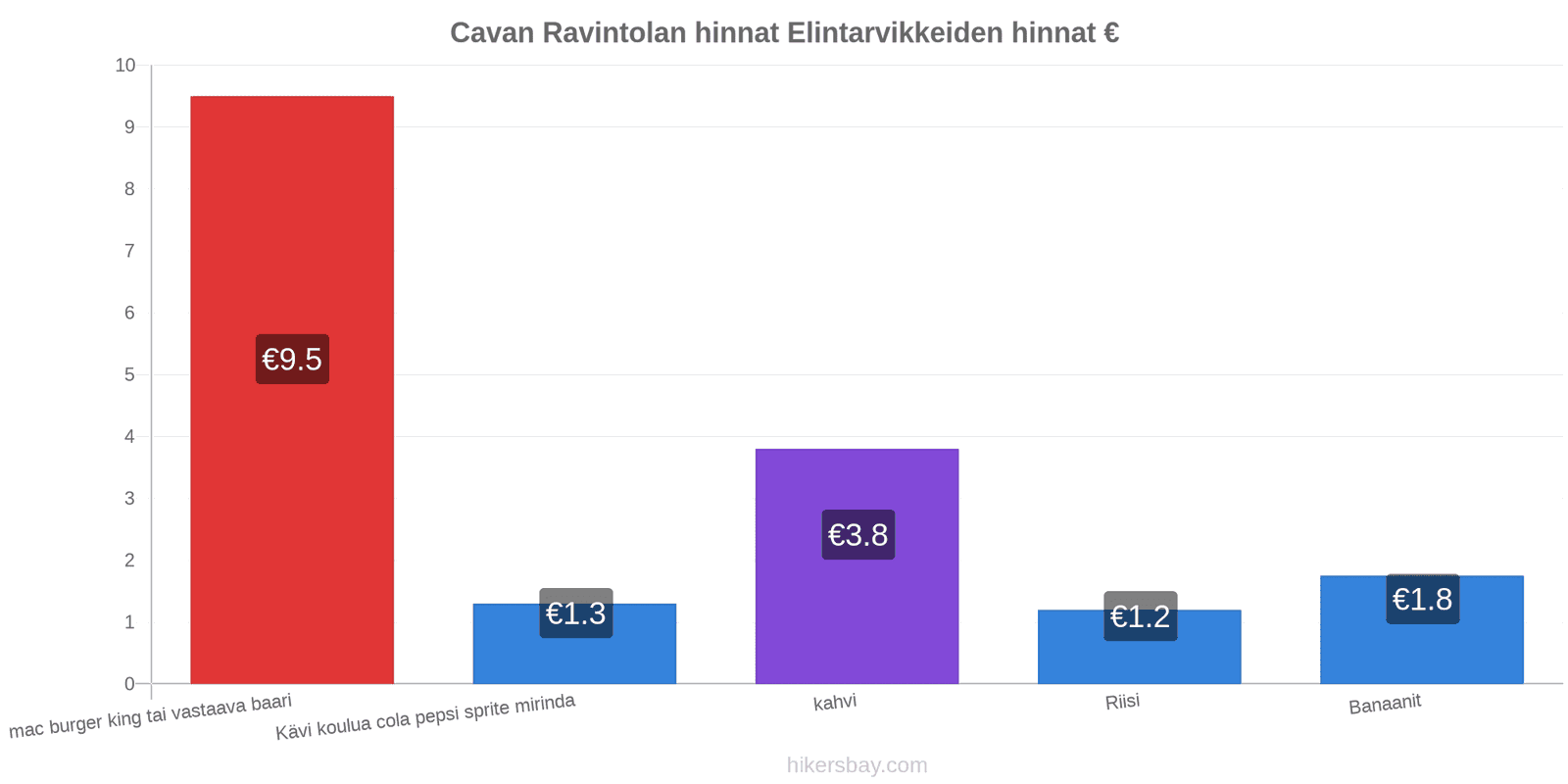 Cavan hintojen muutokset hikersbay.com