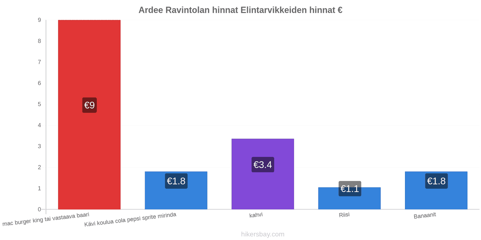 Ardee hintojen muutokset hikersbay.com