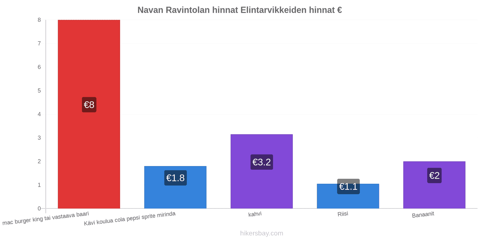 Navan hintojen muutokset hikersbay.com