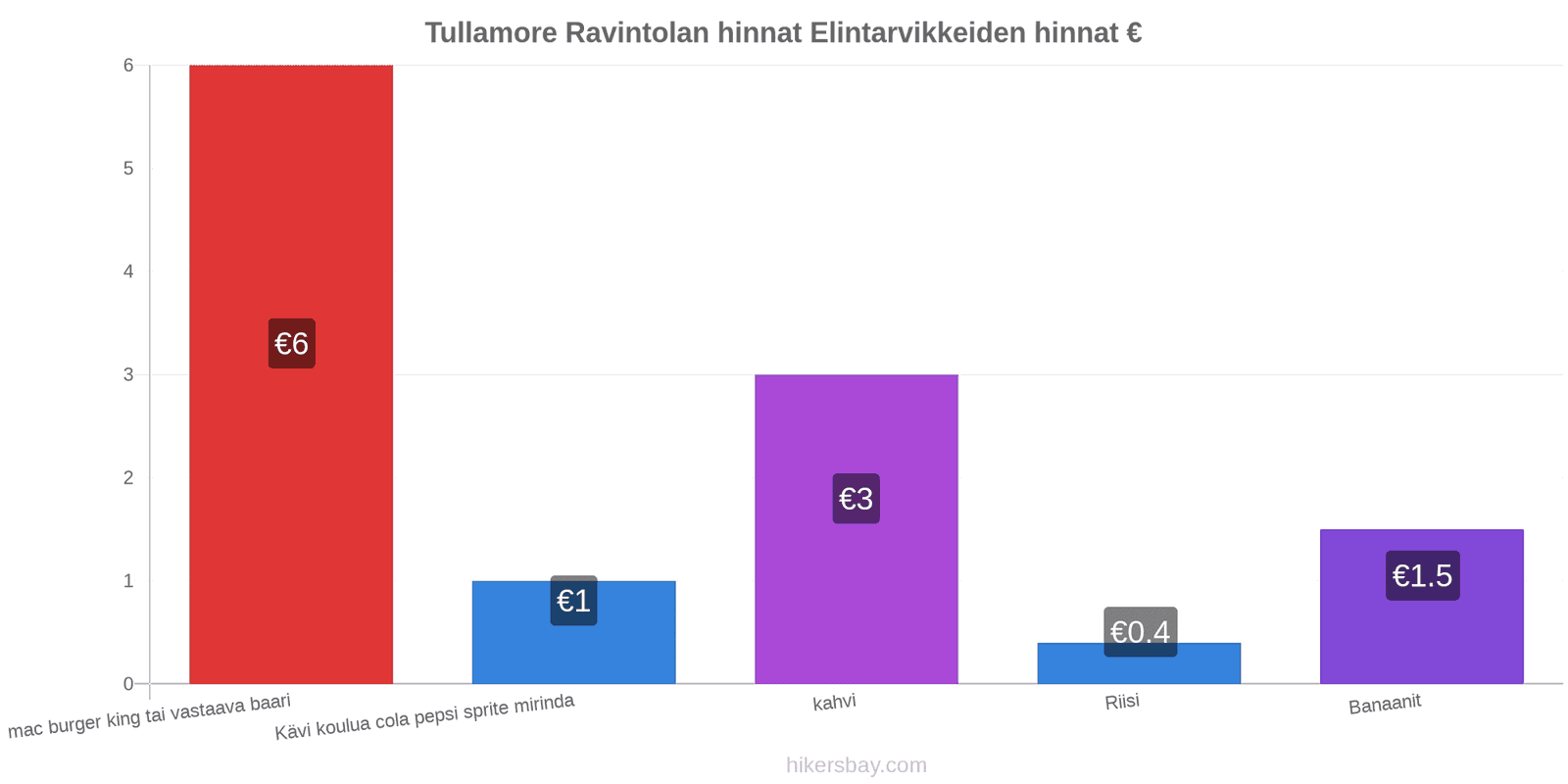 Tullamore hintojen muutokset hikersbay.com