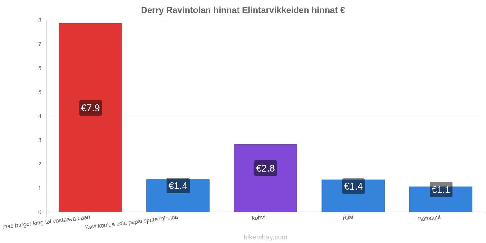 Derry hintojen muutokset hikersbay.com