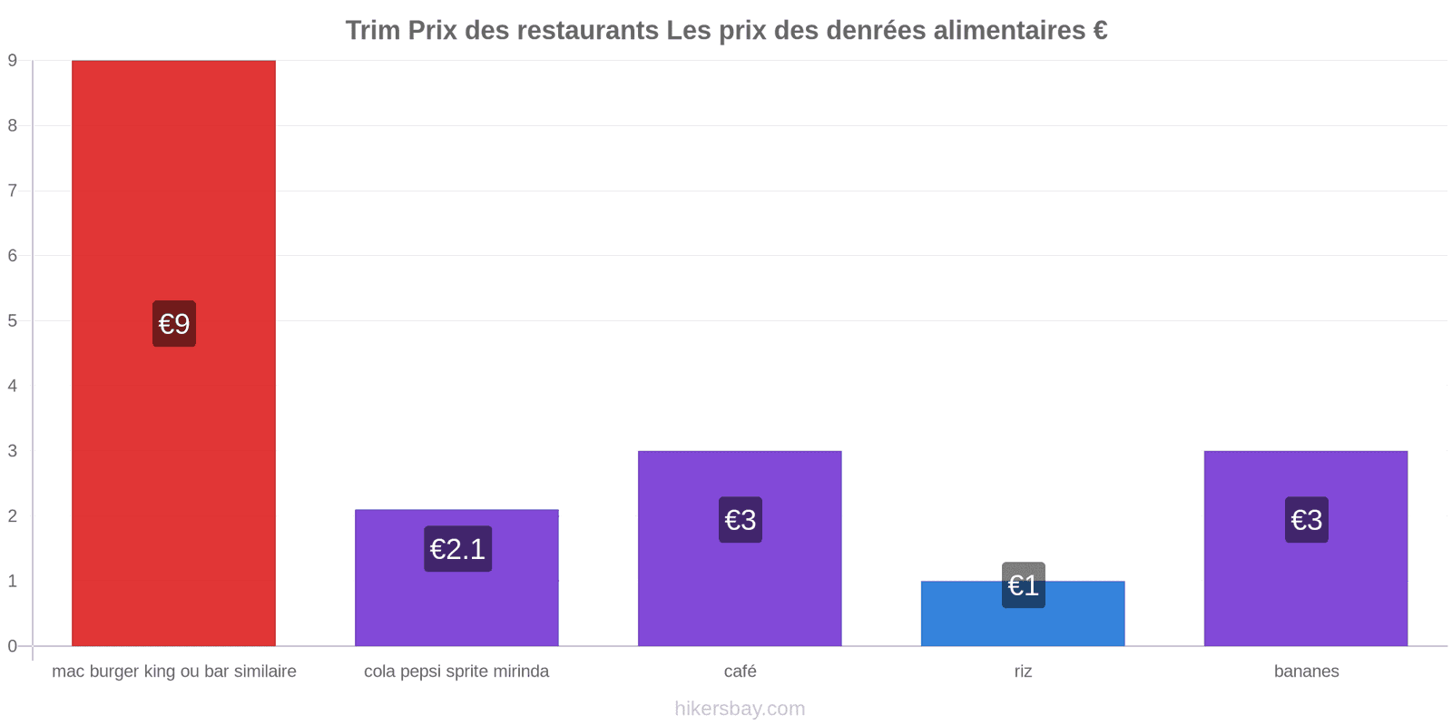 Trim changements de prix hikersbay.com