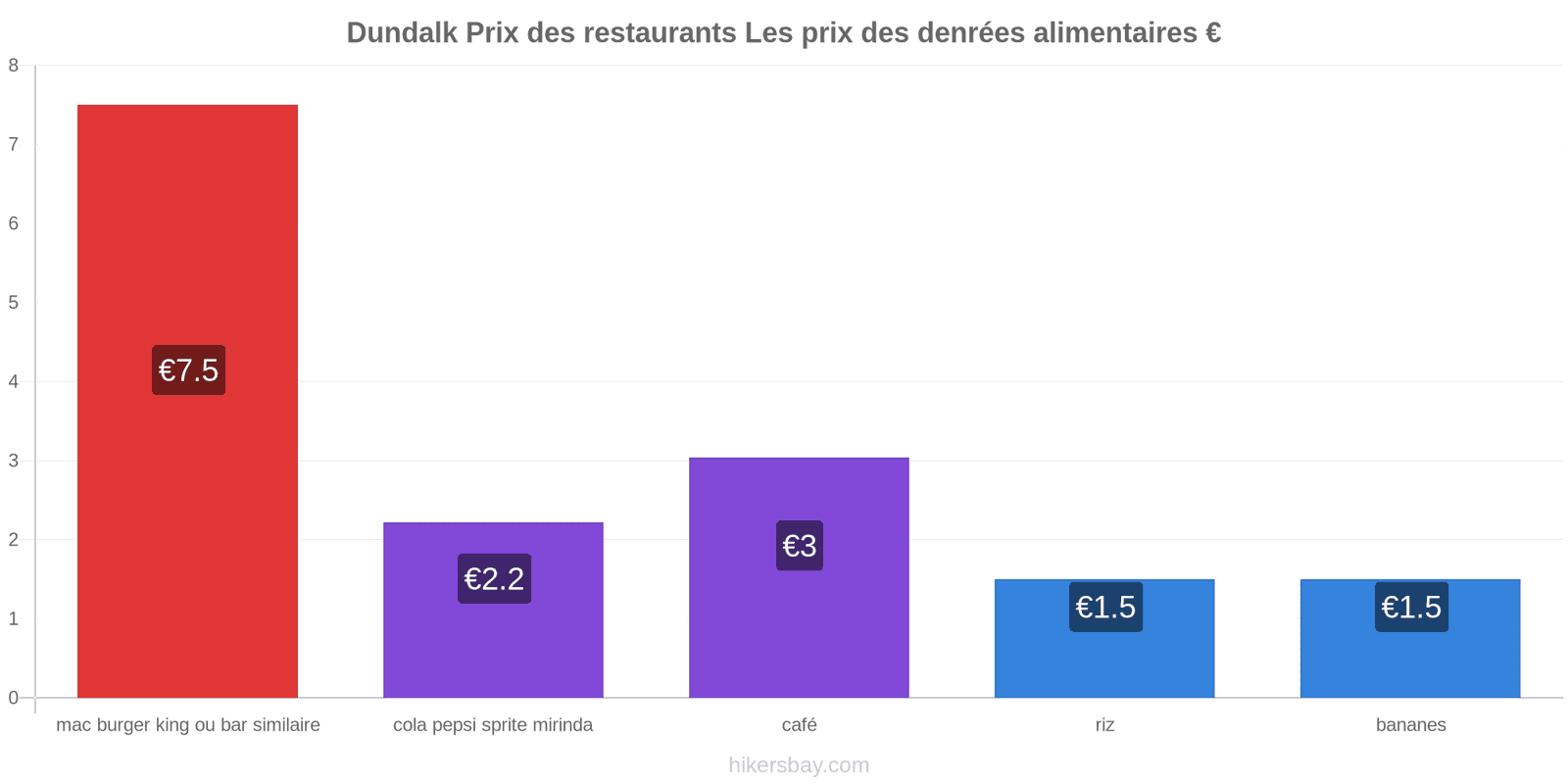 Dundalk changements de prix hikersbay.com