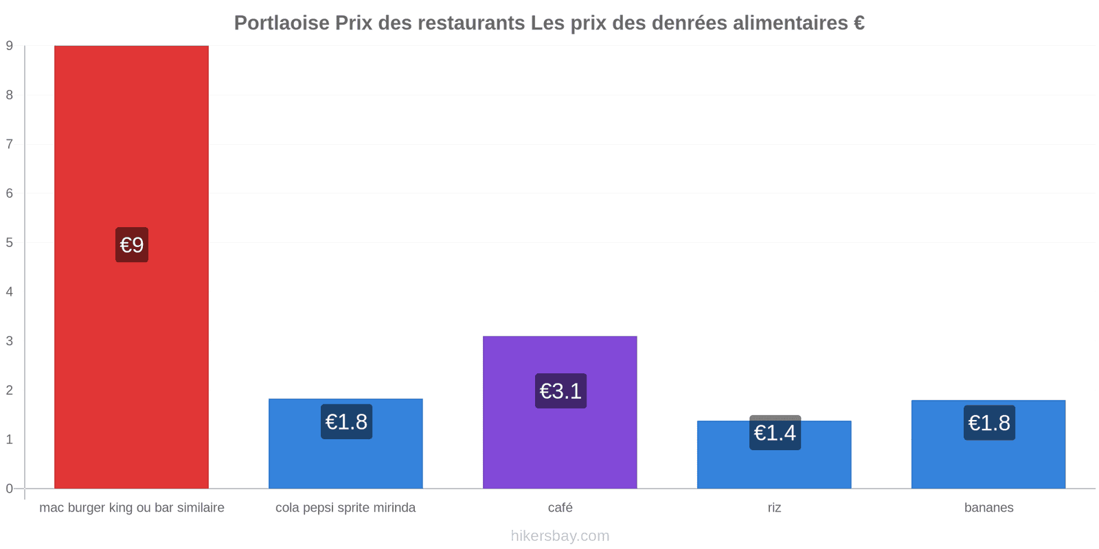 Portlaoise changements de prix hikersbay.com