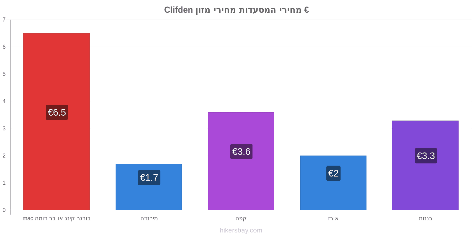 Clifden שינויי מחיר hikersbay.com