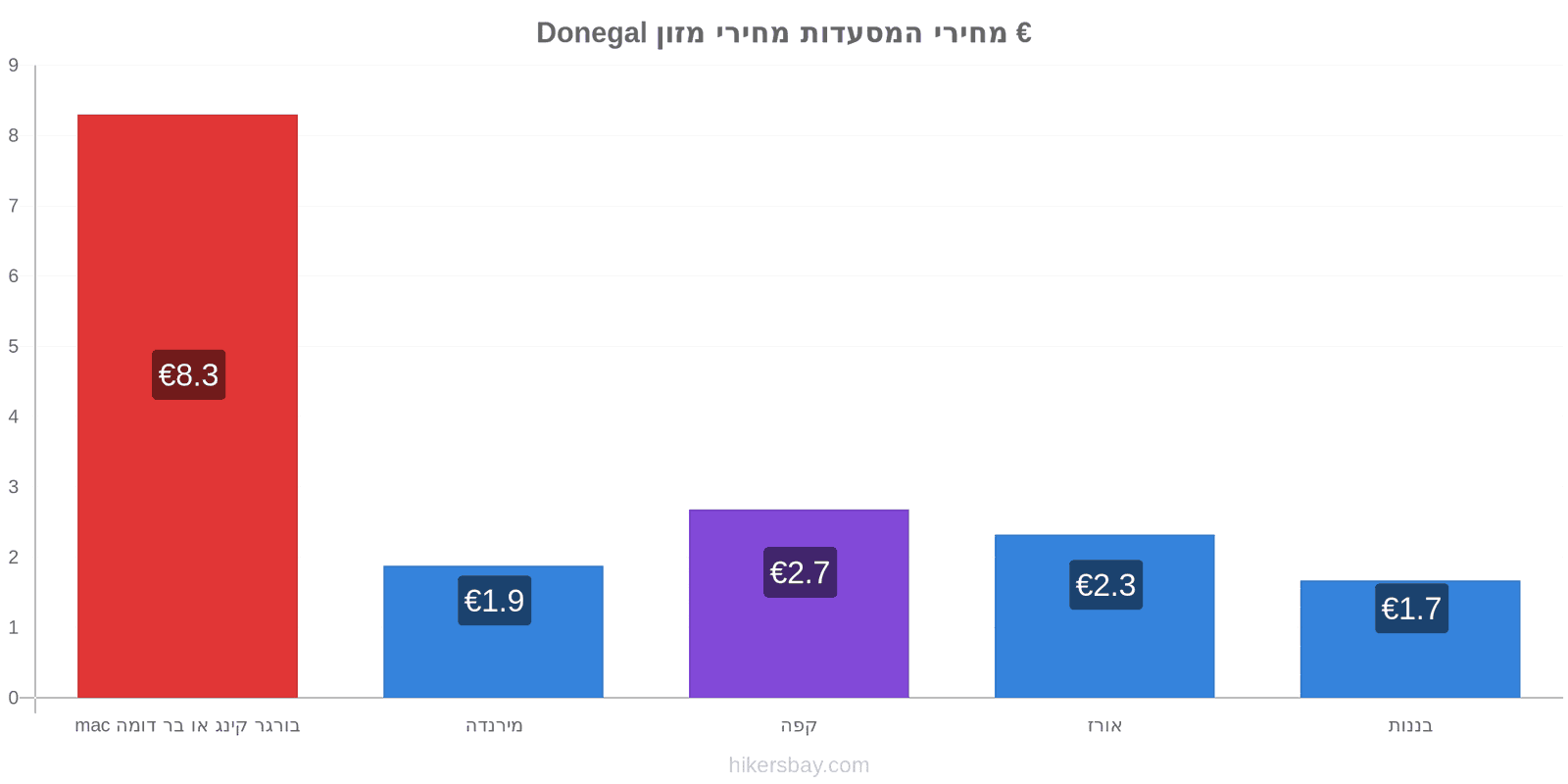 Donegal שינויי מחיר hikersbay.com