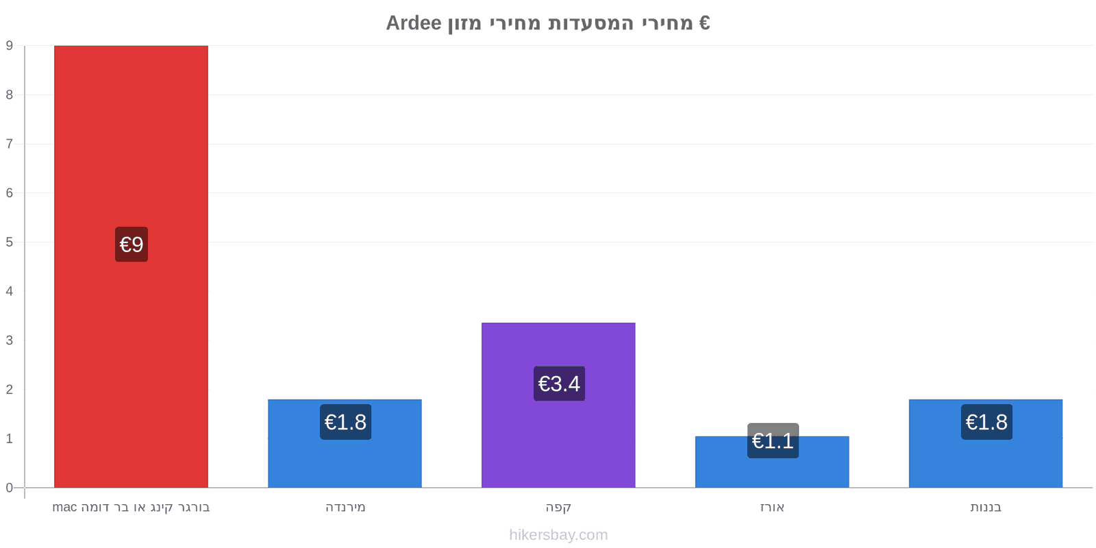 Ardee שינויי מחיר hikersbay.com