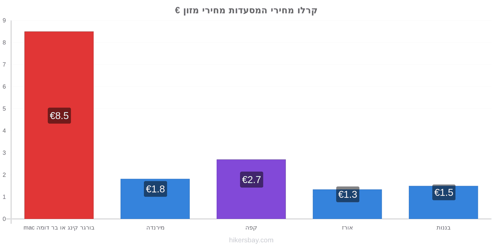 קרלו שינויי מחיר hikersbay.com