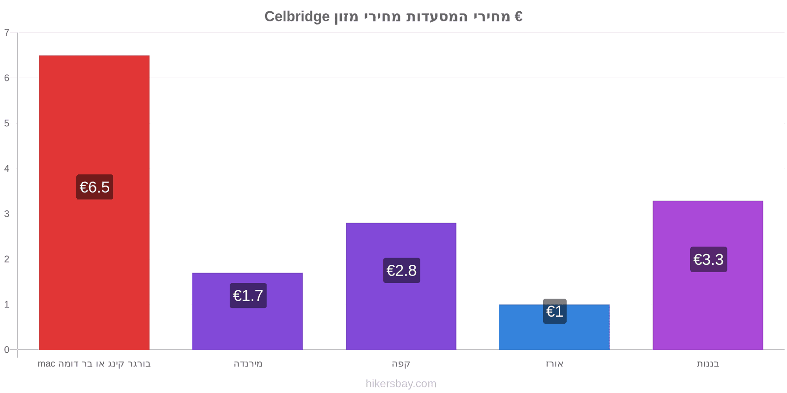 Celbridge שינויי מחיר hikersbay.com