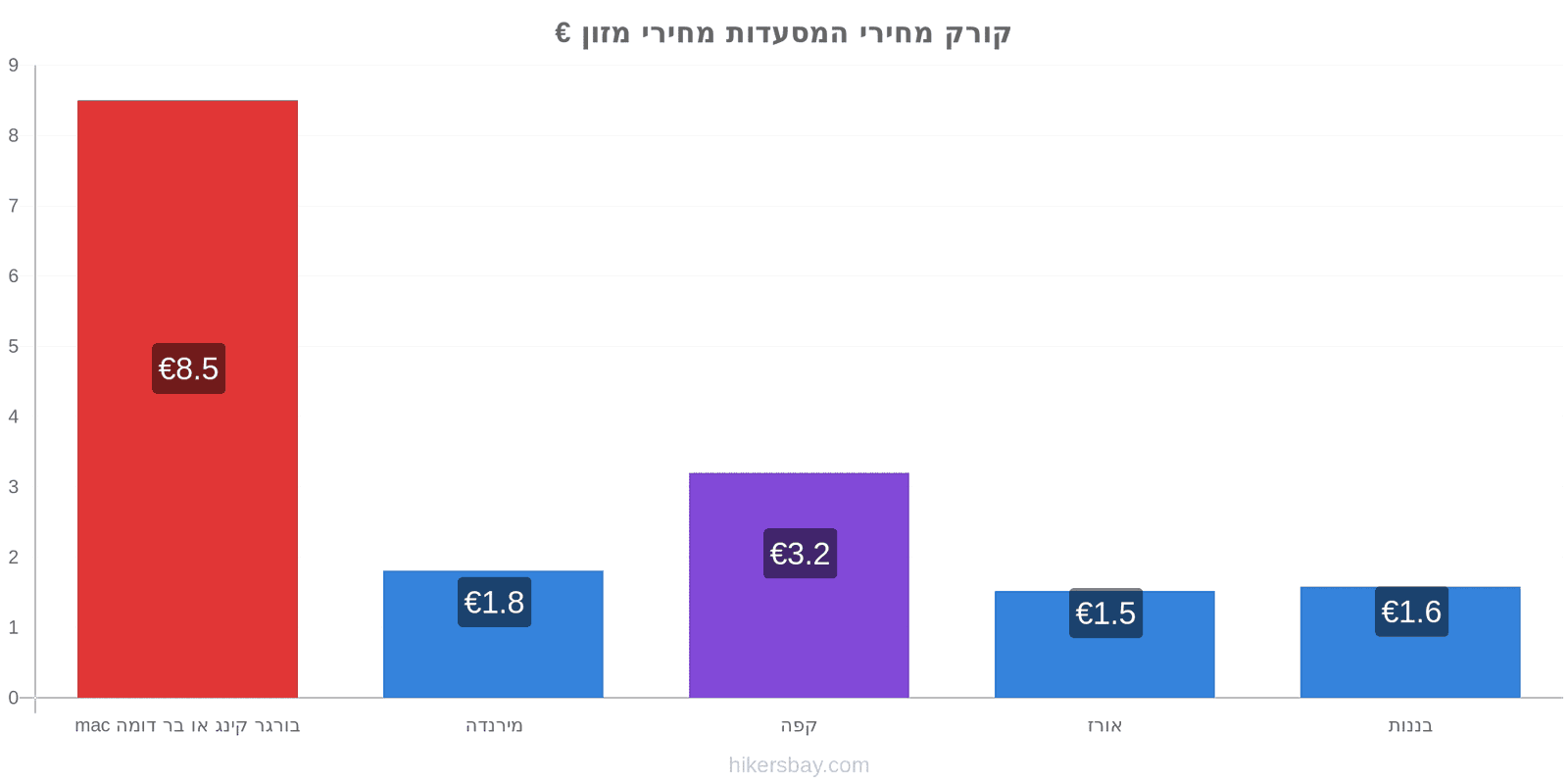 קורק שינויי מחיר hikersbay.com