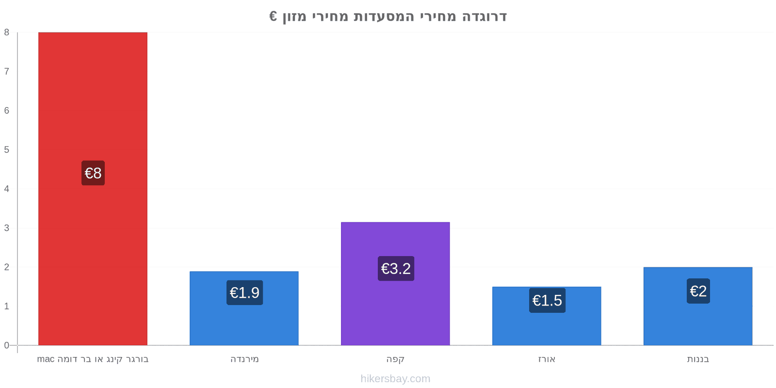 דרוגדה שינויי מחיר hikersbay.com