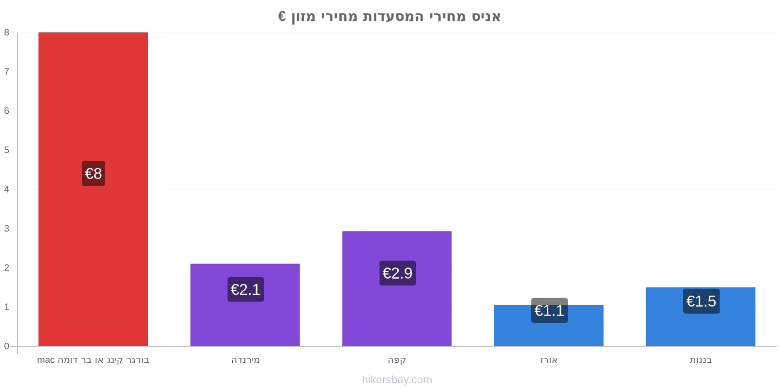 אניס שינויי מחיר hikersbay.com