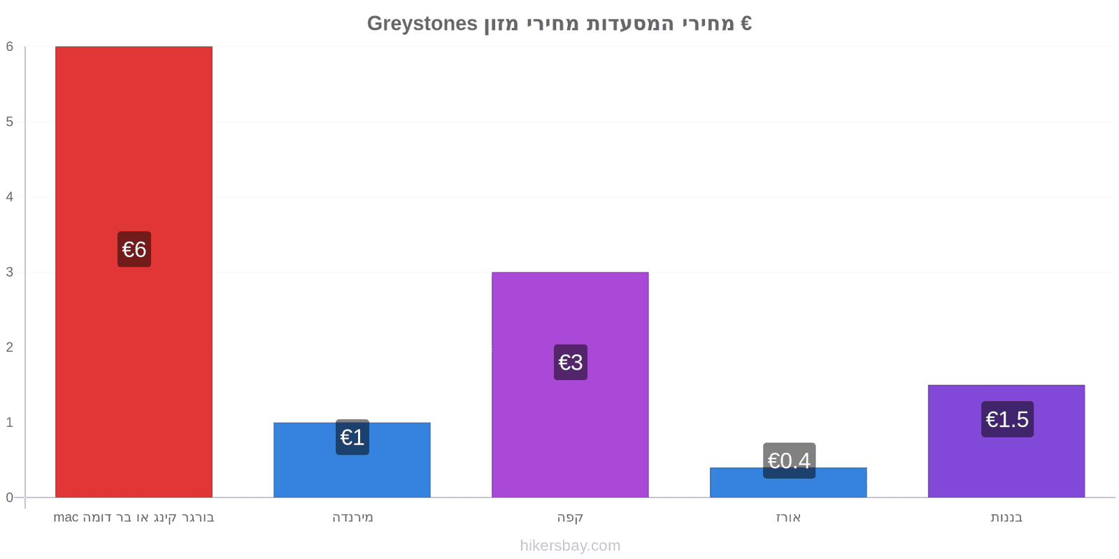 Greystones שינויי מחיר hikersbay.com