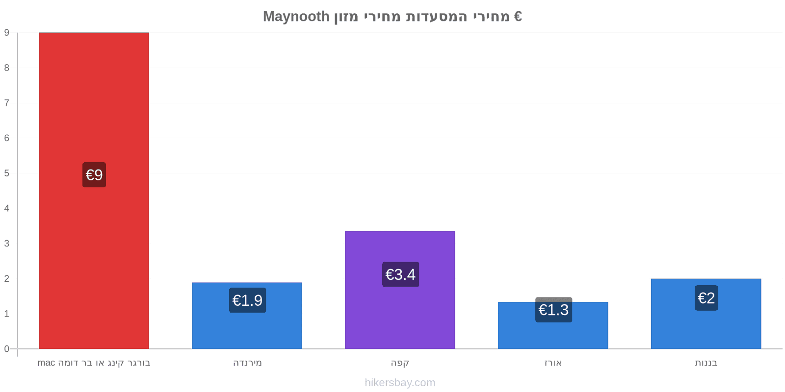 Maynooth שינויי מחיר hikersbay.com