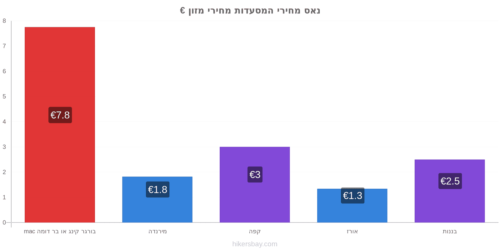 נאס שינויי מחיר hikersbay.com