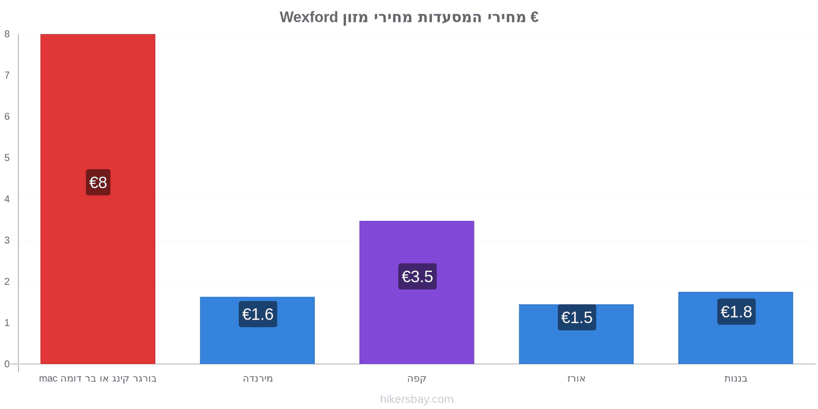 Wexford שינויי מחיר hikersbay.com