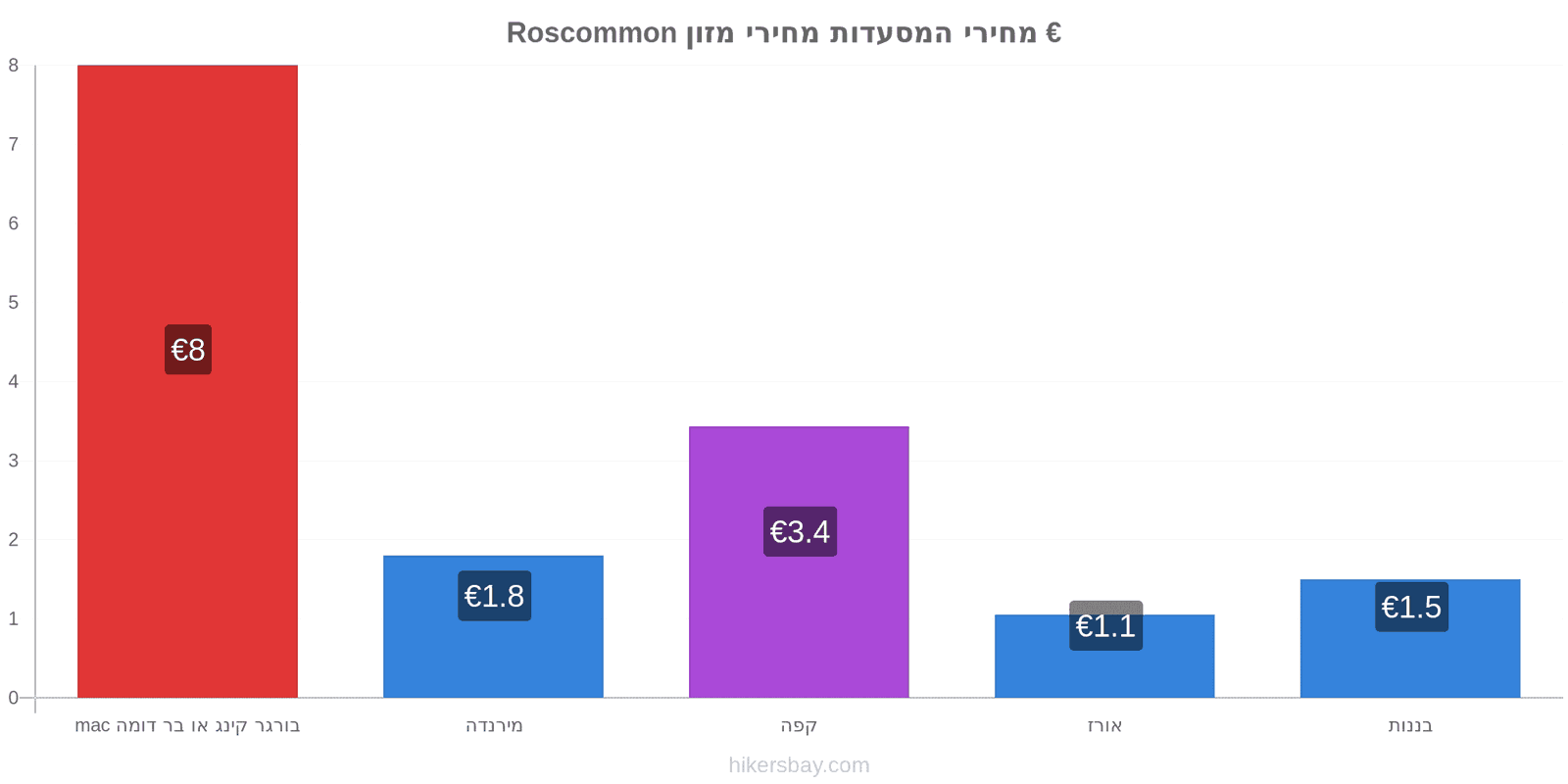 Roscommon שינויי מחיר hikersbay.com