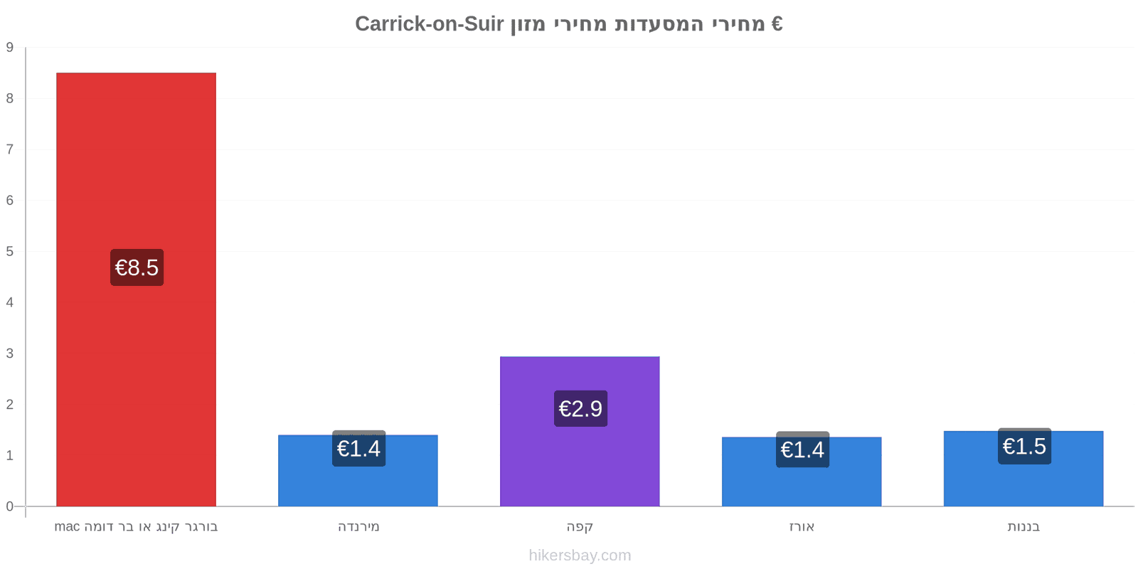 Carrick-on-Suir שינויי מחיר hikersbay.com