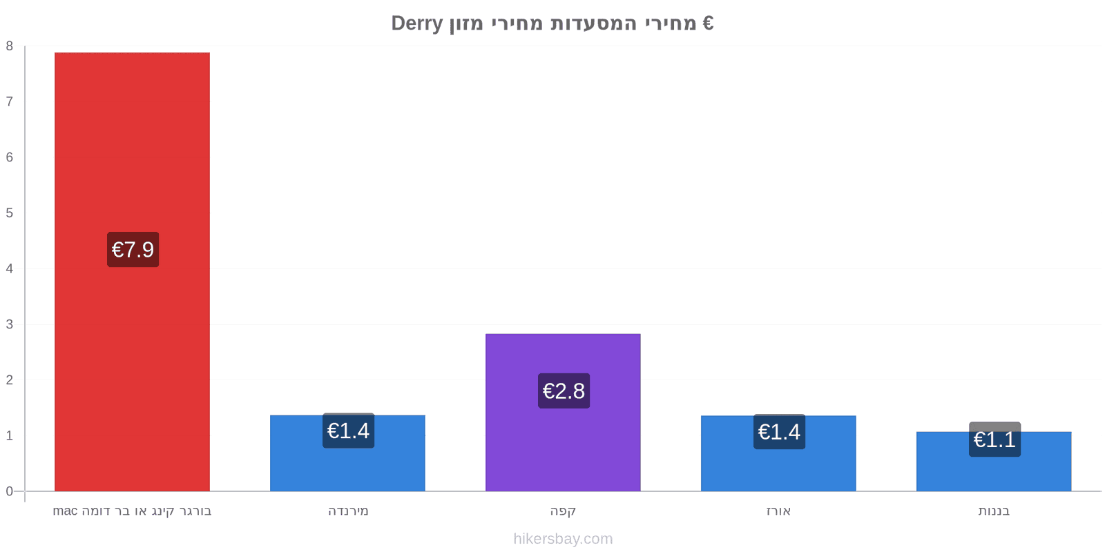 Derry שינויי מחיר hikersbay.com