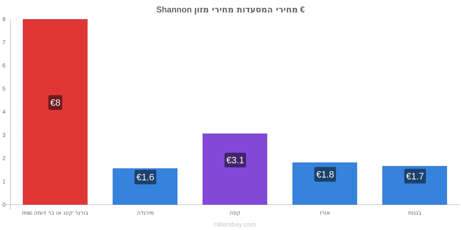 Shannon שינויי מחיר hikersbay.com