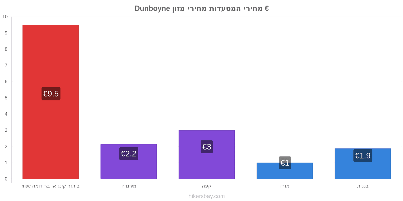 Dunboyne שינויי מחיר hikersbay.com