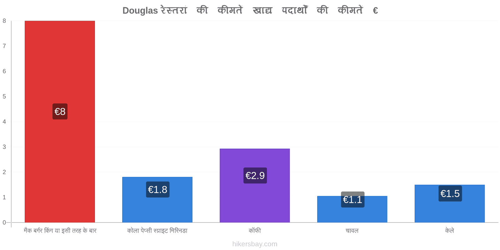 Douglas मूल्य में परिवर्तन hikersbay.com