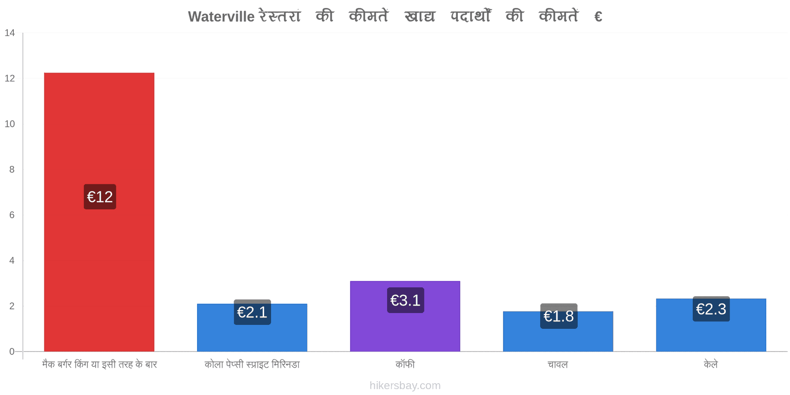 Waterville मूल्य में परिवर्तन hikersbay.com