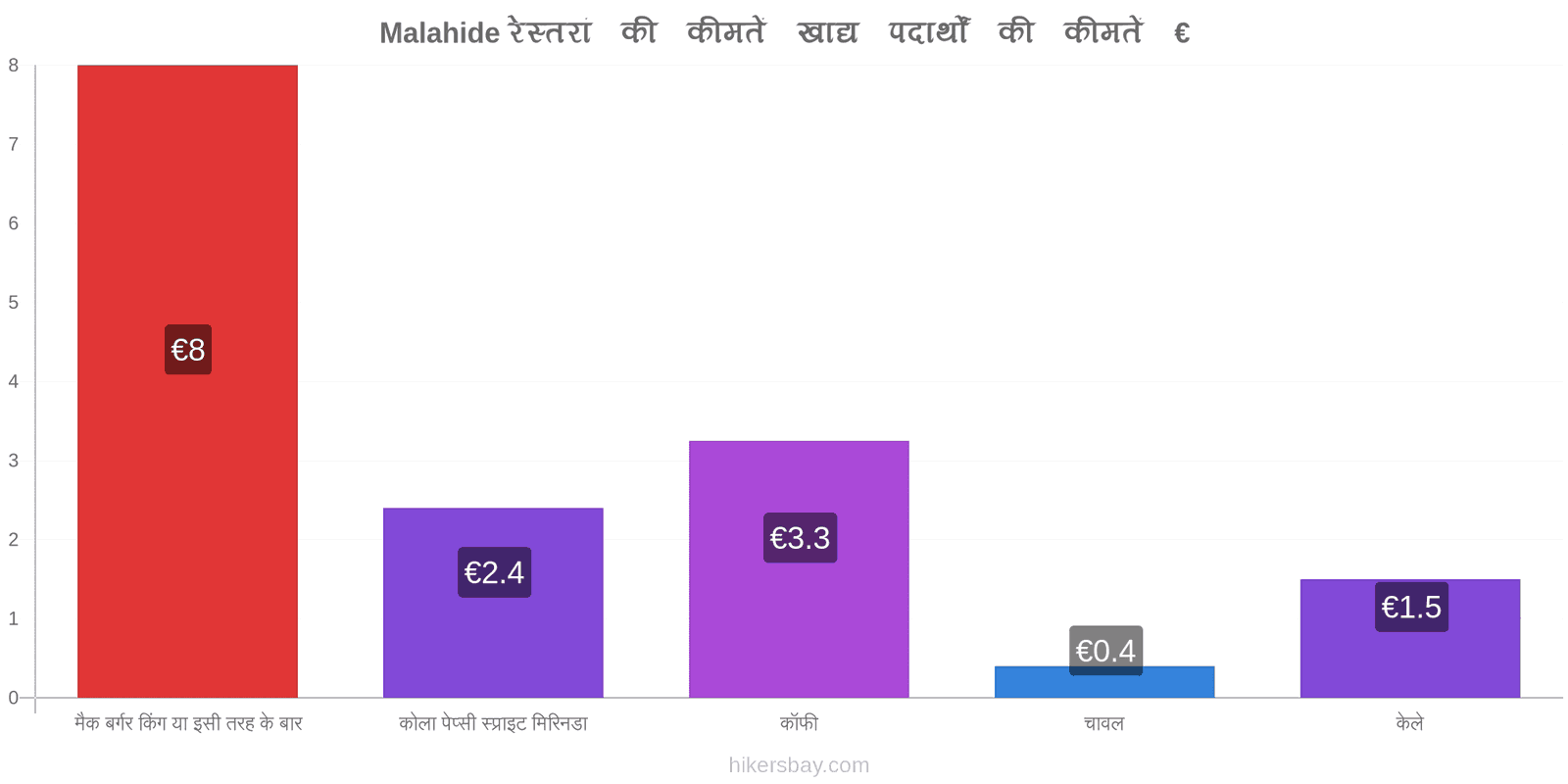 Malahide मूल्य में परिवर्तन hikersbay.com