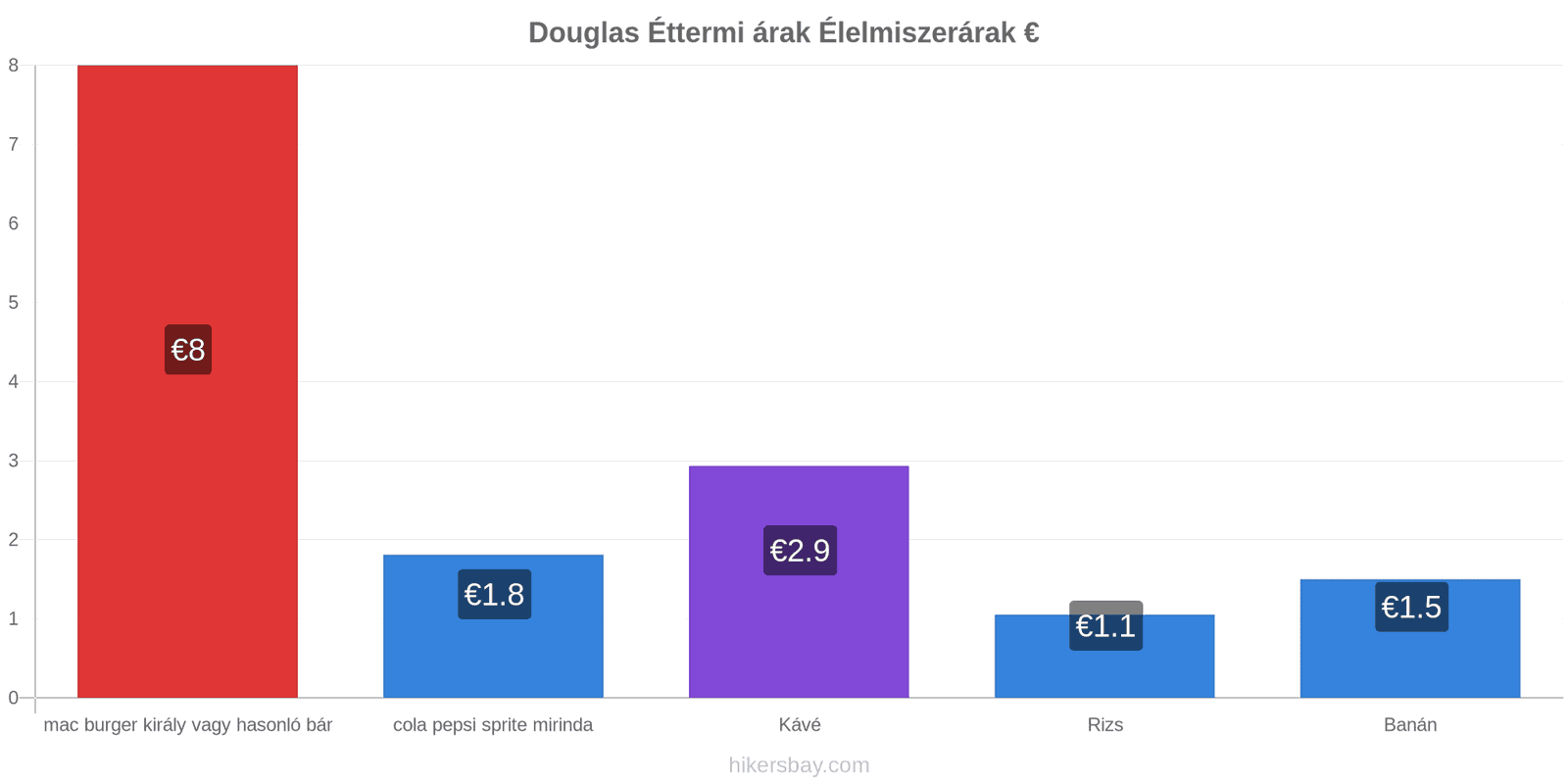 Douglas ár változások hikersbay.com