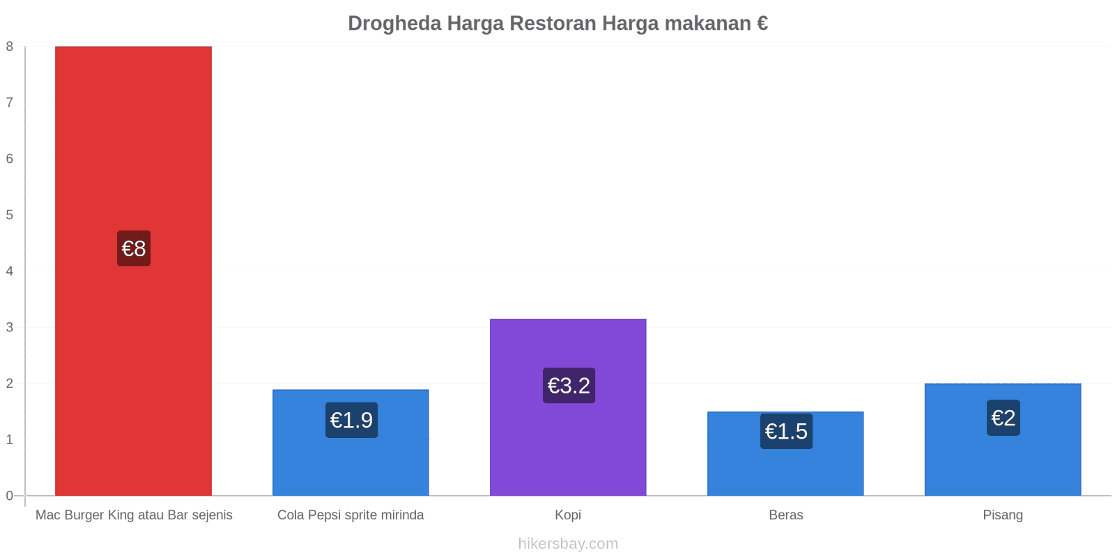 Drogheda perubahan harga hikersbay.com