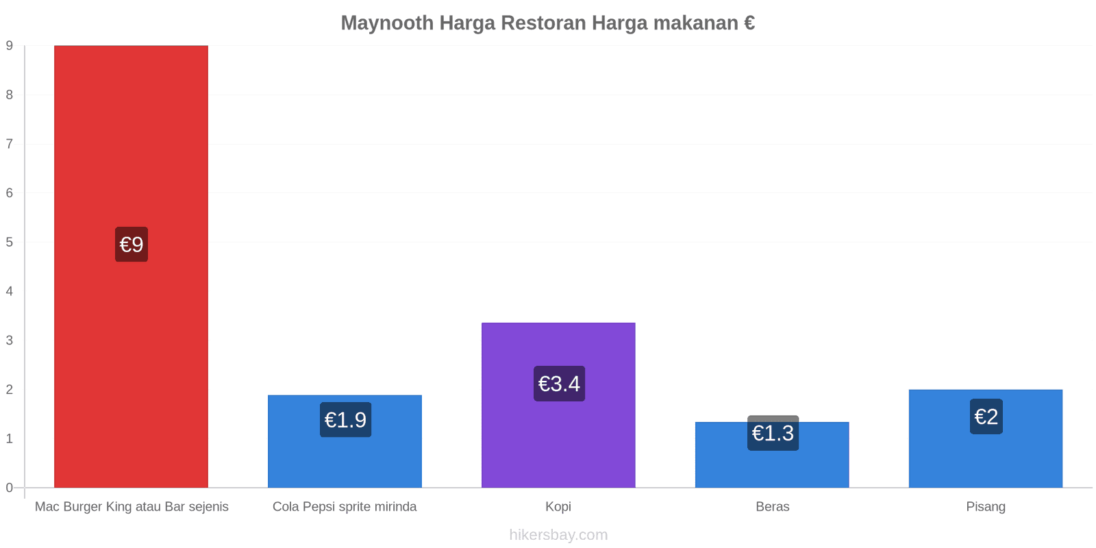 Maynooth perubahan harga hikersbay.com