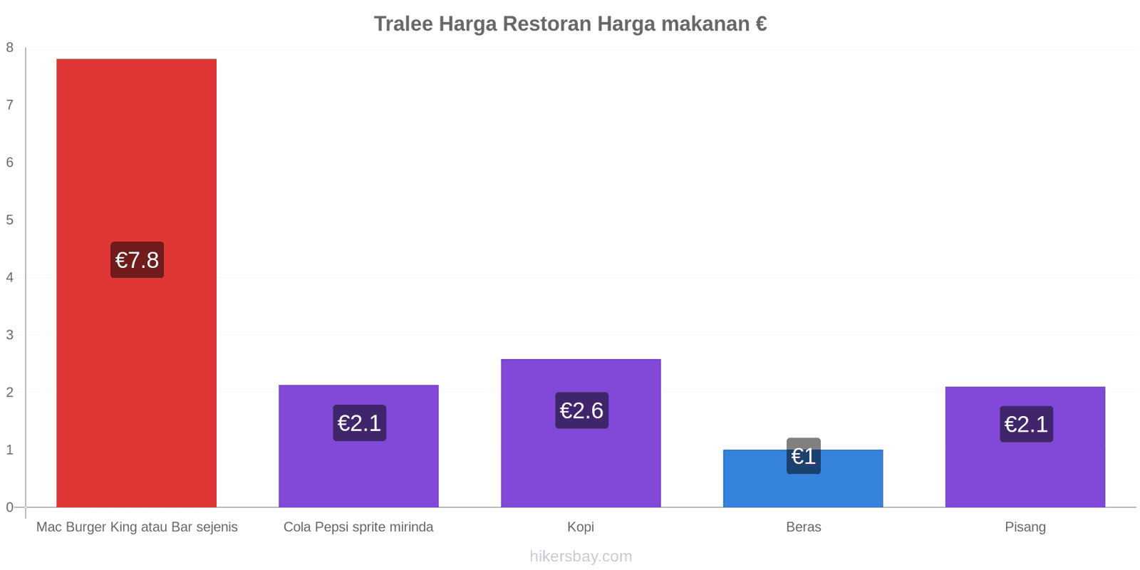 Tralee perubahan harga hikersbay.com